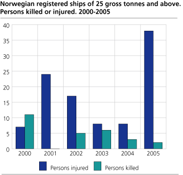 Norwegian registered ships of 25 gross tonnes and above. Persons killed and injured