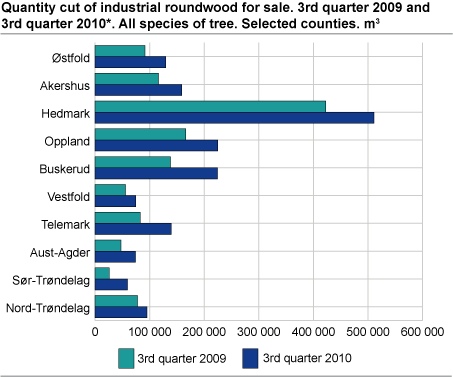 Quantity cut of industrial roundwood for sale. 3rd quarter of 2009 and 3rd quarter of 2010. All species of tree. Selected counties
