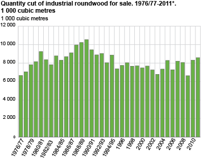 Quantity cut of industrial roundwood for sale. 1976/77-2011*. 1 000 cubic metres