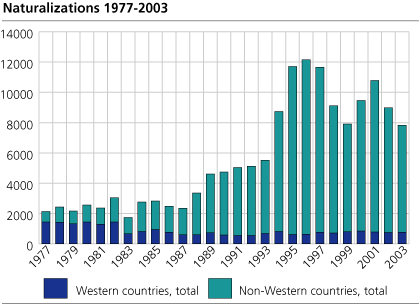 Naturalizations. 1977-2003.