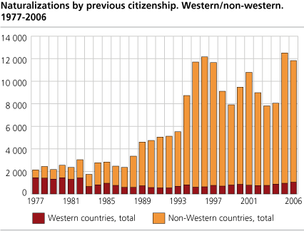 Naturalizations. 1977-2006
