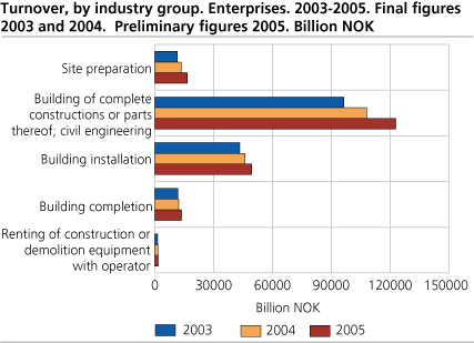 Turnover, by industry group. Enterprises. 2003-2005. Billion NOK. Preliminary figures