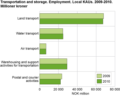 Employment. Local kind-of-activity units. 2010