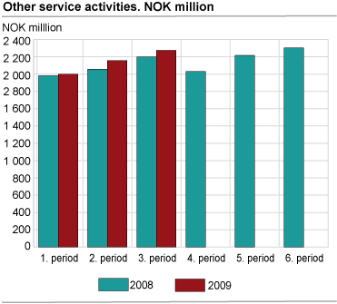 Other service activities. NOK million