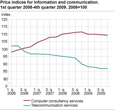 Price indices for information and communication. 1st quarter 2006-4th quarter 2009. 2006=100 