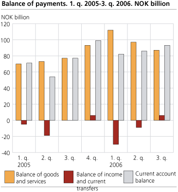 Balance of payments. 2005-2006. NOK billion 