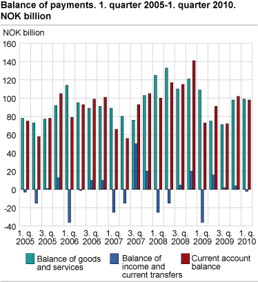 Balance of payments