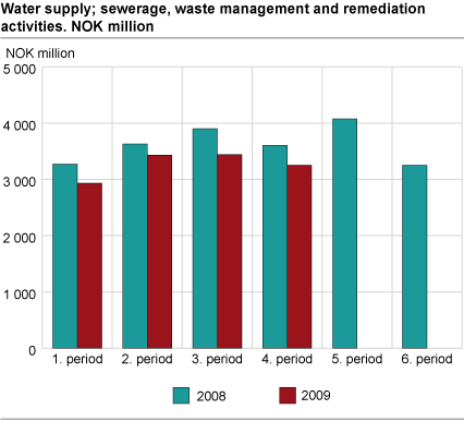Water supply; sewerage, waste management and remediation activities. NOK million