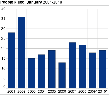 Persons killed. January. 2001-2010
