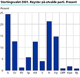  Stortingsvalet 2001. Ryster p utvalde parti. Prosent