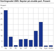 Stortingsvalet 2005. Ryster p utvalde parti. Prosent