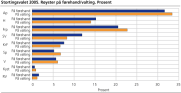 Stortingsvalet 2005. Ryster p frehand/valting. Prosent