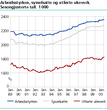  Arbeidsstyrken, sysselsatte og utførte ukeverk. Sesongjusterte tall. 1 000