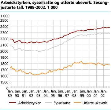 Arbeidsstyrken, sysselsatte og utførte ukeverk. Sesongjusterte tall. 1 000