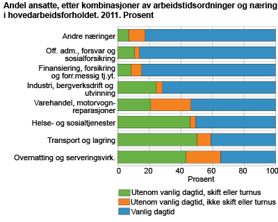 Andel ansatte etter kombinasjoner av arbeidstidsordninger og næring i hovedarbeidsforholdet. 2011. Prosent