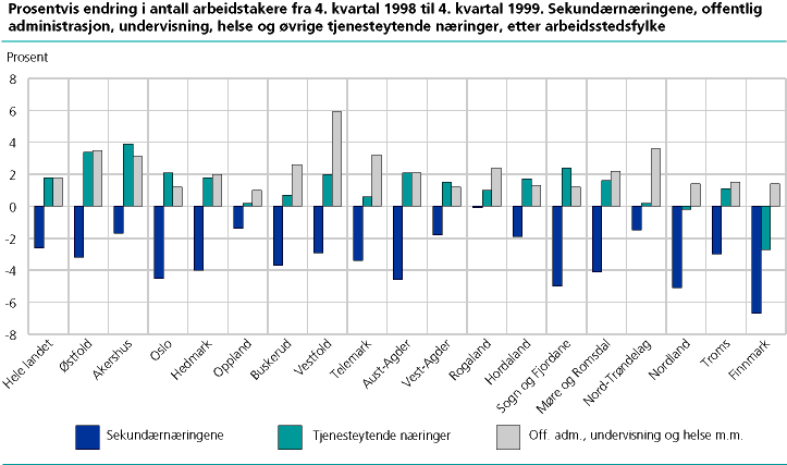  Prosentvis endring i antall arbeidstakere fra 4. kvartal 1998 til 4. kvartal 1999