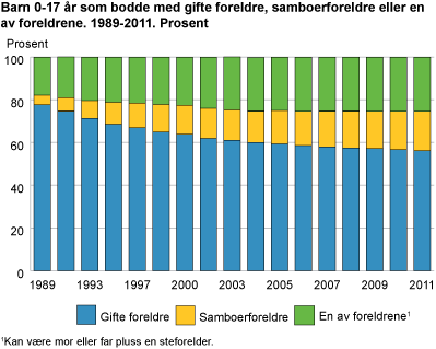 Barn 0-17 som bodde med gifte foreldre, samboerforeldre eller en av foreldrene. 1989-2011. Prosent