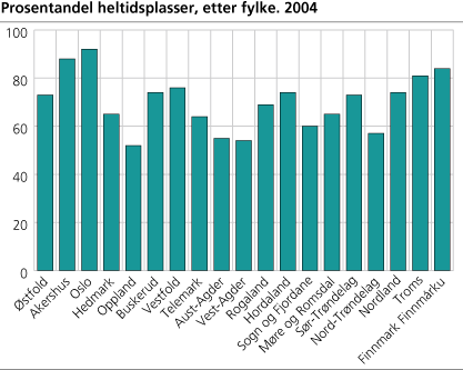 Prosentandel heltidsplasser, etter fylke. 2004