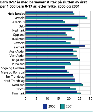 Barn 0-17 år med barnevernstiltak på slutten av året per 1 000 barn 0-17 år. Fylke. 2000 og 2001