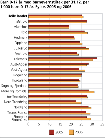 Barn 0-17 år med barnevernstiltak per 31.12 per 1 000 barn 0-17 år. Fylke. 2005 og 2006
