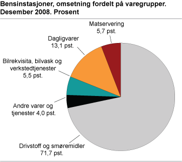 Bensinstasjoner, omsetning fordelt på varegrupper. Desember 2008. Prosent