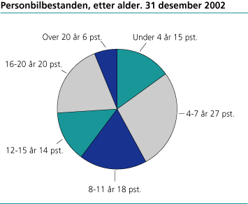 Personbilbestanden, etter alder. 31 desember 2002. Prosent