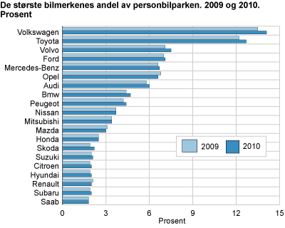 De største bilmerkenes andel av personbilparken. 2009 og 2010. Prosent