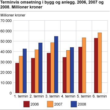 Terminvis omsetning i bygg og anlegg. 2006, 2007 og 2008. Millioner kroner