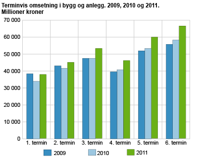 Terminvis omsetning i bygg og anlegg. 2009, 2010 og 2011. Millioner kroner