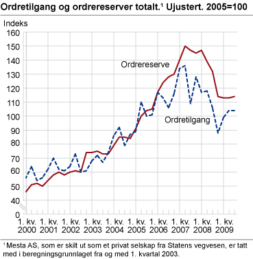 Ordretilgang og ordrereserver totalt. Ujustert. 2005=100
