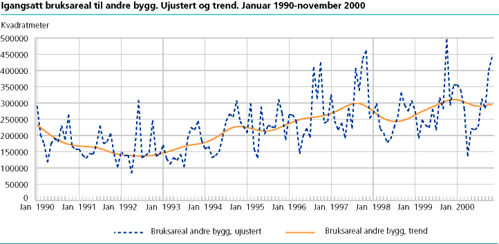  Igangsatt bruksareal til andre bygg enn bolig. Ujustert og trend. Januar 1990-november 2000