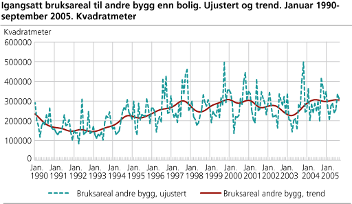 Igangsatt bruksareal til andre bygg enn bolig. Ujustert og trend. Januar 1990-september 2005. Kvadratmeter