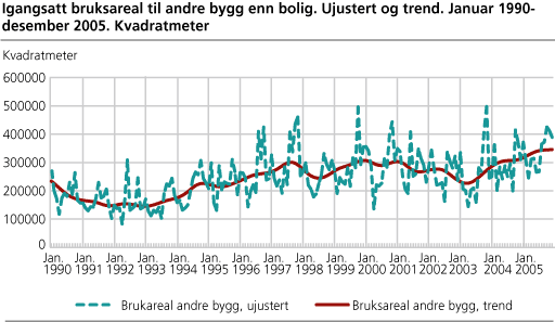 Igangsatt bruksareal til andre bygg enn bolig. Ujustert og trend. Januar 1990-desember 2005. Kvadratmeter