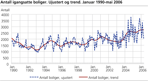 Antall igangsatte boliger. Ujustert og trend. Januar 1990-mai 2006