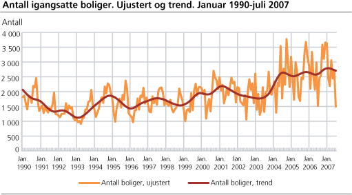 Antall igangsatte boliger. Ujustert og trend. Januar 1990-juli 2007