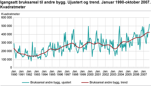 Igangsatt bruksareal til andre bygg. Ujustert og trend. Januar 1990-oktober 2007. Kvadratmeter
