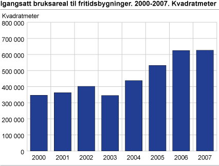 Igangsatt bruksareal til fritidsbygninger. Kvadratmeter. 2000-2007