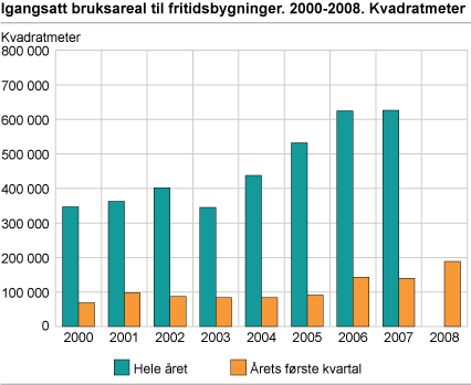 Igangsatt bruksareal til fritidsbygninger. 2000-2008.Kvadratmeter