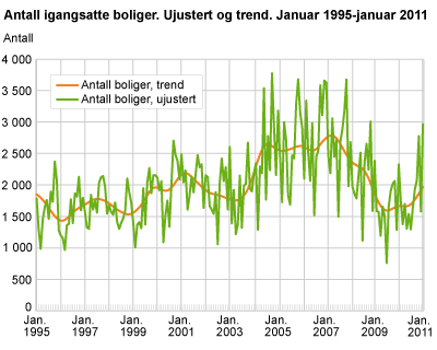 Antall igangsatte boliger. Ujustert og trend. Januar 1995-januar 2011