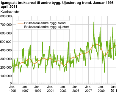 Igangsatt bruksareal til andre bygg. Ujustert og trend. Januar 1995-april 2011