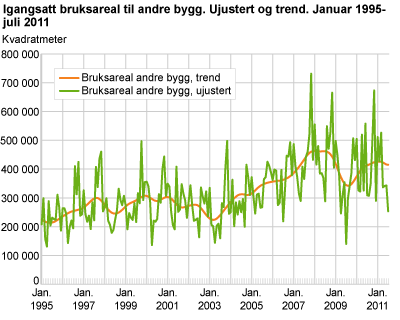 Igangsatt bruksareal til andre bygg. Ujustert og trend. Januar 1995-juli 2011