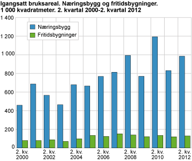 Igangsatt bruksareal. Næringsbygg og fritidsbygninger. 1 000 kvadratmeter. 2. kvartal 2000-2. kvartal 2012 