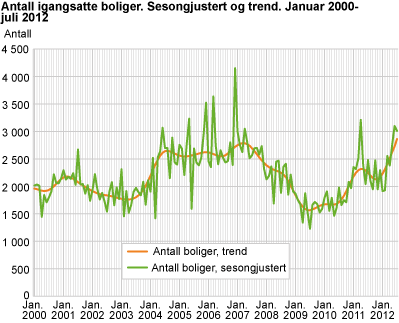 Antall igangsatte boliger. Sesongjustert og trend. Januar 2000-juli 2012