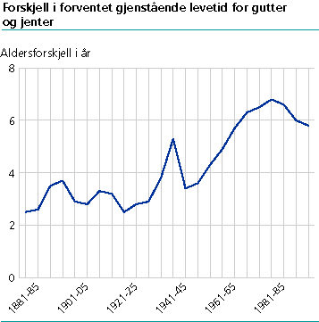  Forskjell i forventet gjenstående levetid for gutter og jenter.