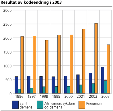 Resultat av kodeendring i 2003