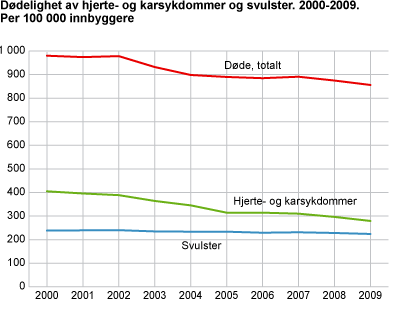 Dødelighet av hjerte- og karsykdommer og svulster. 2000-2009. Per 1 000 innbyggere