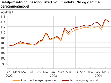 Detaljomsetning. Sesongjustert volumindeks. Ny og gammel beregningsmodell