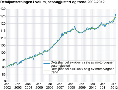 Detaljomsetningsindeksen i volum, sesongjustert 2002-2012