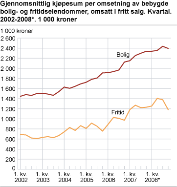 Gjennomsnittlig kjøpesum per omsetning av bebygde bolig- og fritidseiendommer, omsatt i fritt salg. 2002-2008*. Kvartal. 1 000 kroner