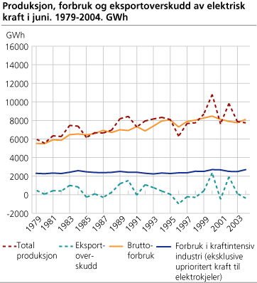 Produksjon, forbruk og eksportoverskudd av elektrisk kraft i juni. 1979-2004. GWh